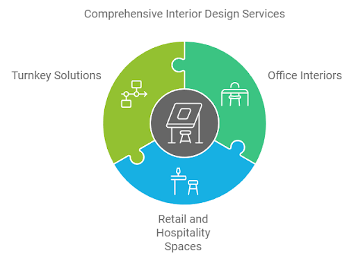 comprehensive-interior-design-services