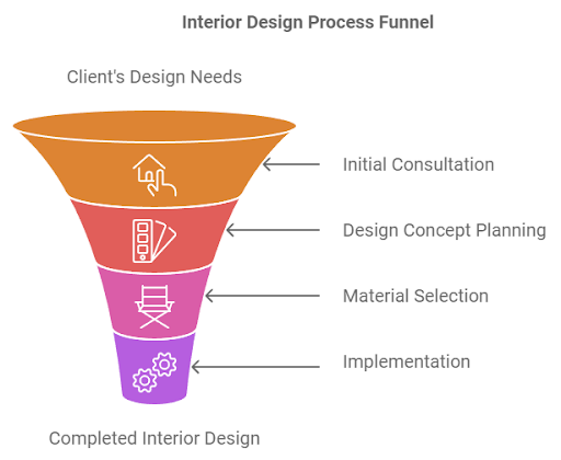 Interior-design-process-funnel