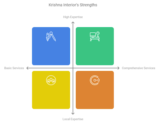 krishna-interior-strength