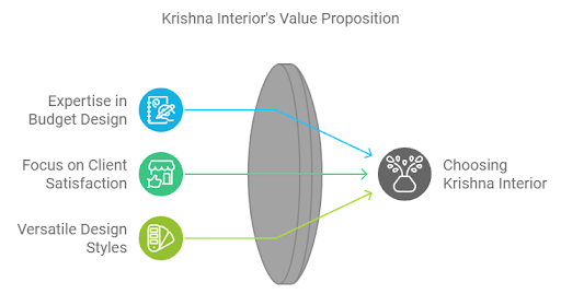 krishna-interior-value-position