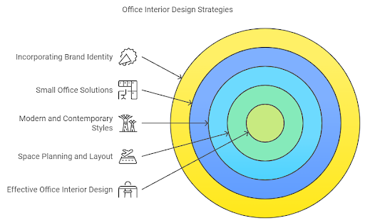 office-interior-design-strategy